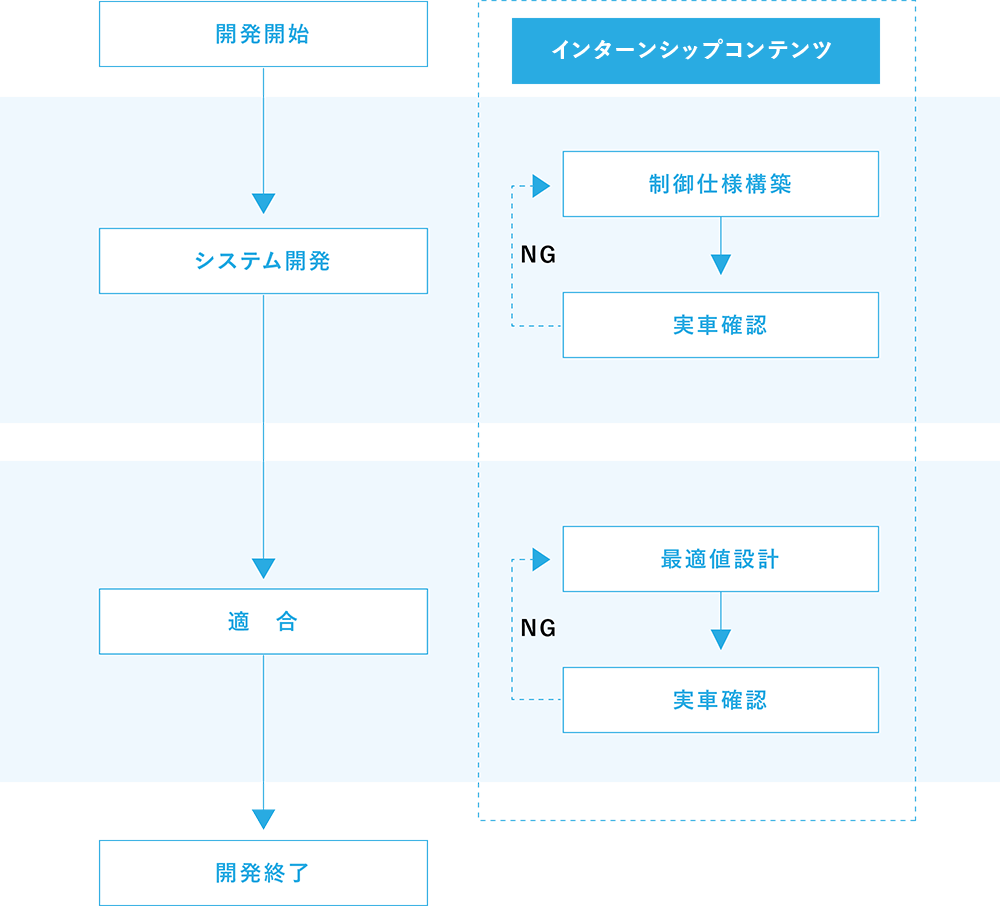 実際の仕事とインターンシップコンテンツの関連